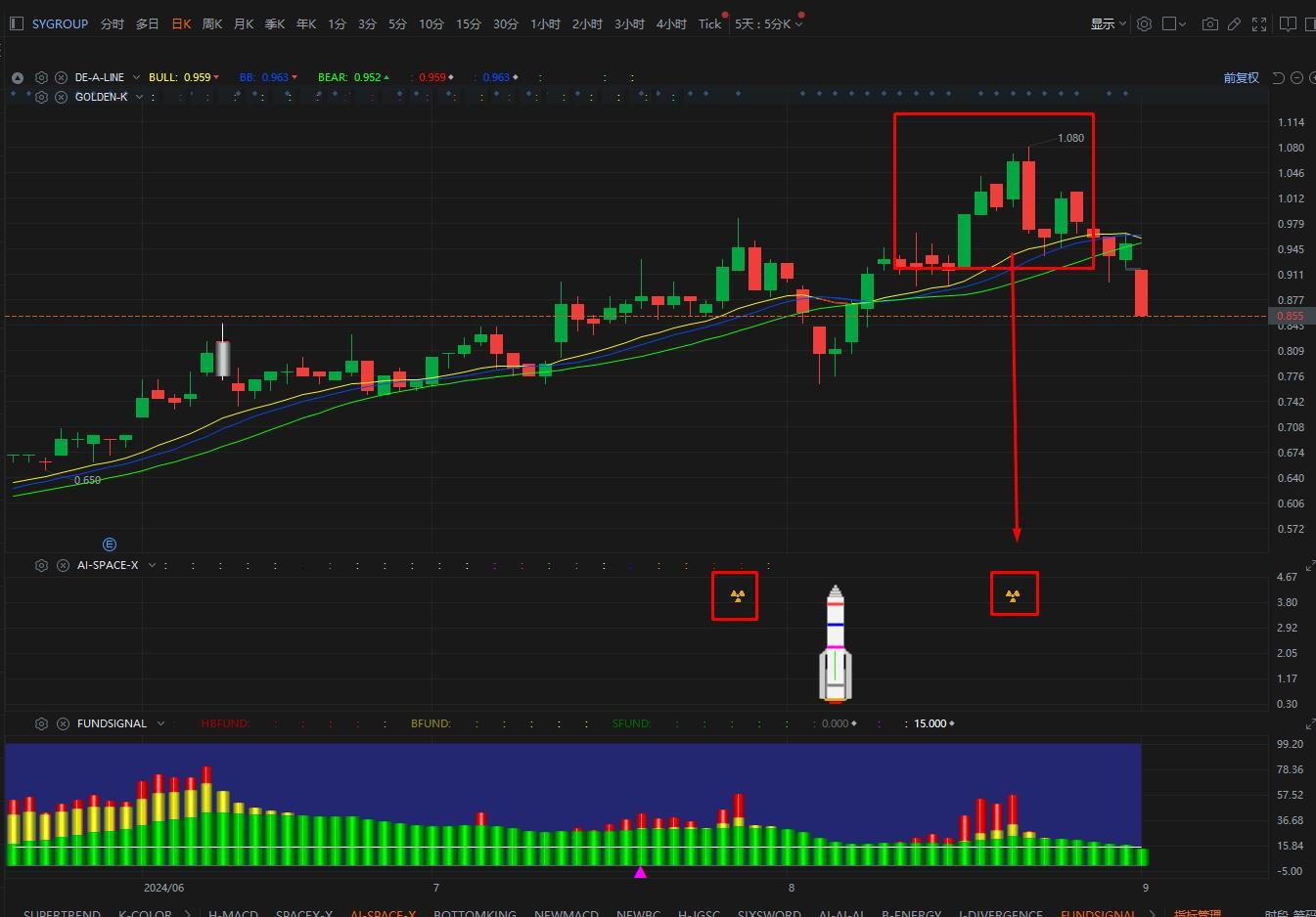 $SYGROUP (5173.MY)$