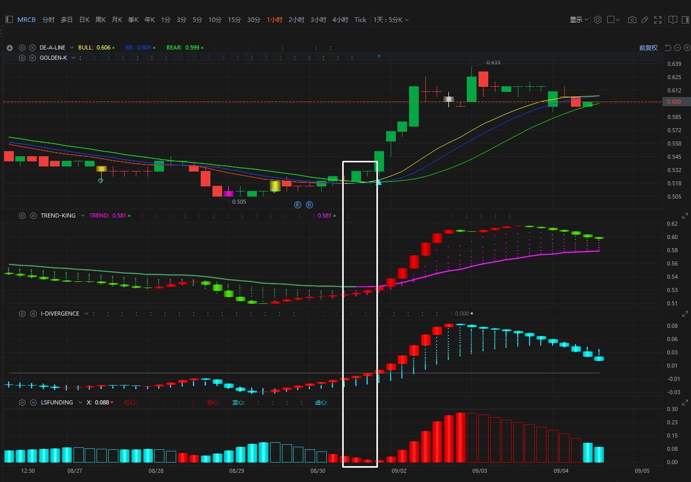 $MRCB (1651.MY)$ One-hour chart Three Musketeers' entry point DAY CHART