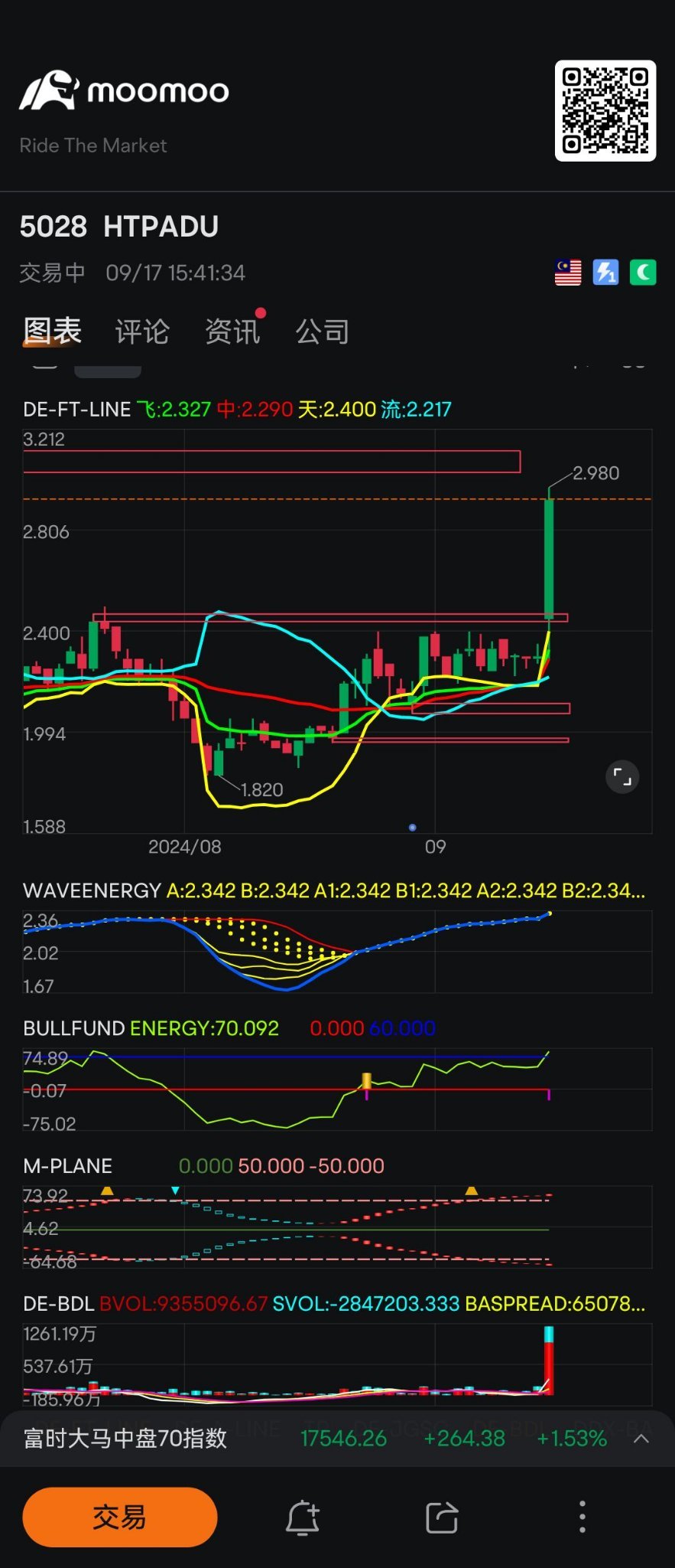 $HTPADU (5028.MY)$ 真的飛天哦