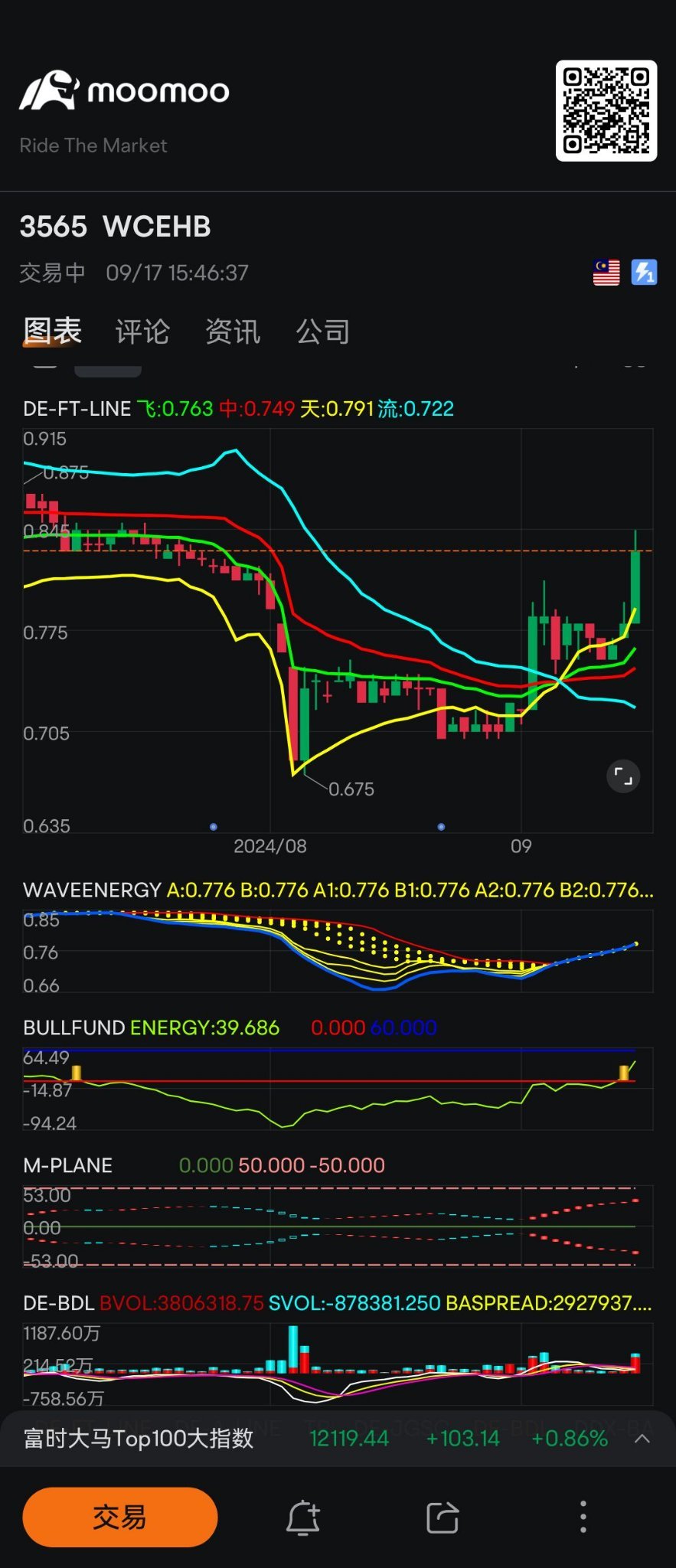 $WCEHB (3565.MY)$