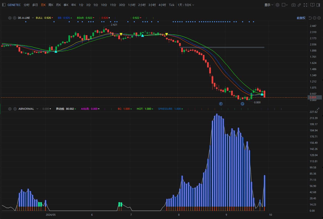 $GENETEC (0104.MY)$ DAY CHART 异动，，