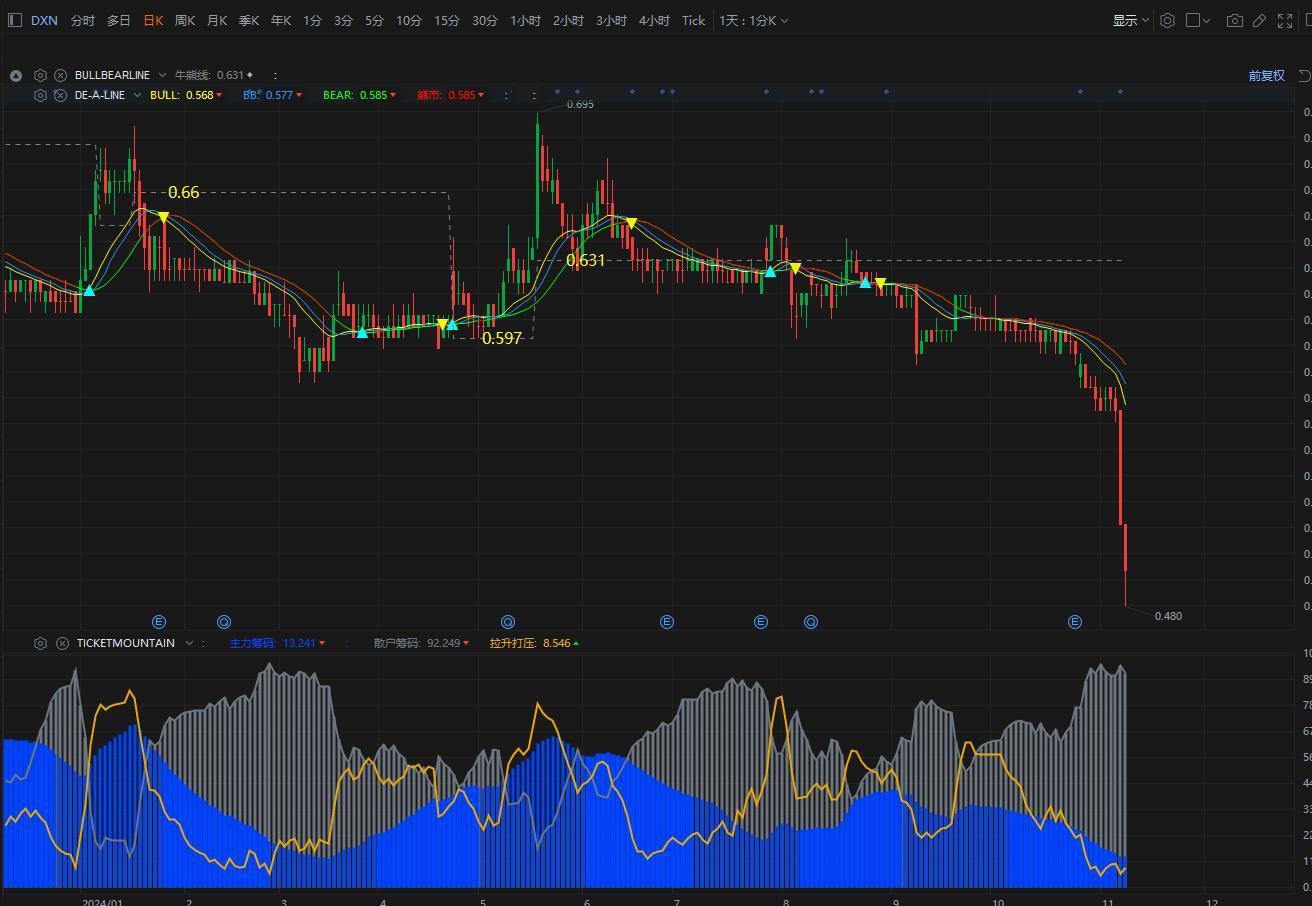 $DXN (5318.MY)$ 誰がマーケットをリードしているんだ！！