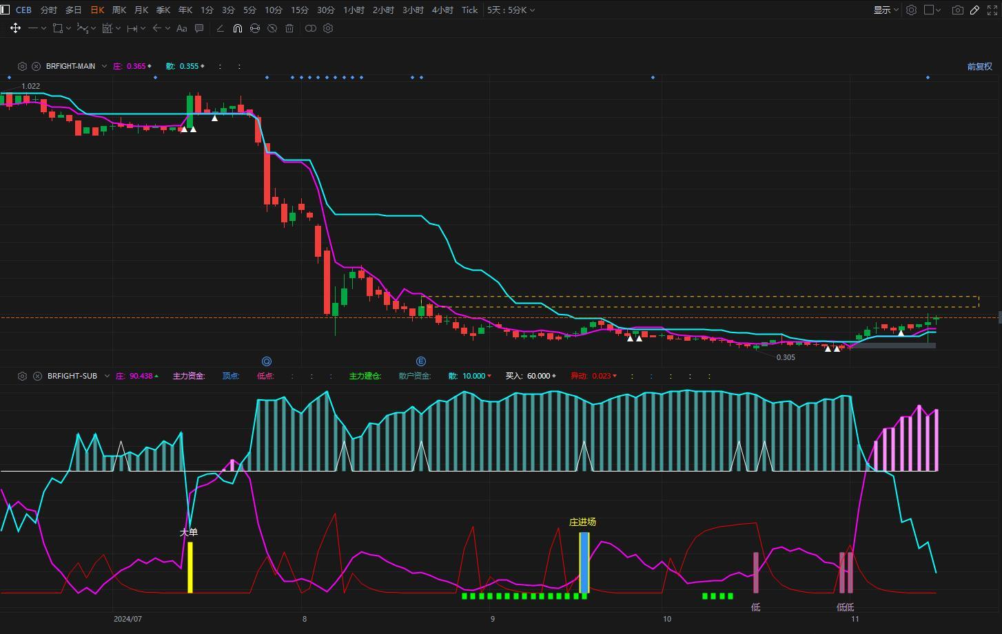 $CEB (5311.MY)$