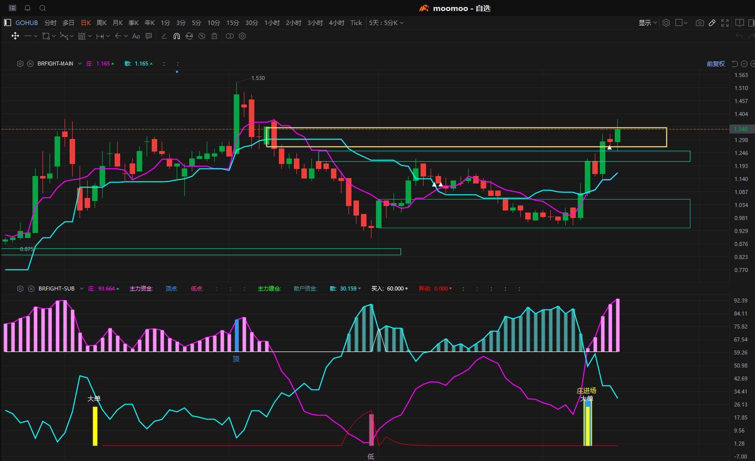 $GOHUB (0311.MY)$