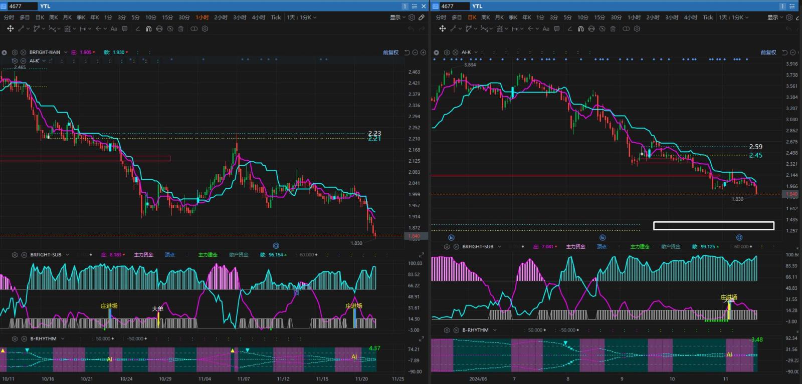 $YTL (4677.MY)$ [咖啡]