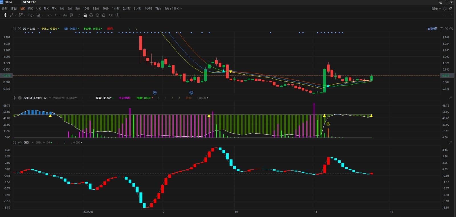 $GENETEC (0104.MY)$