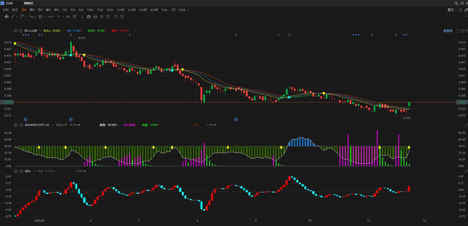 $EMCC (0286.MY)$