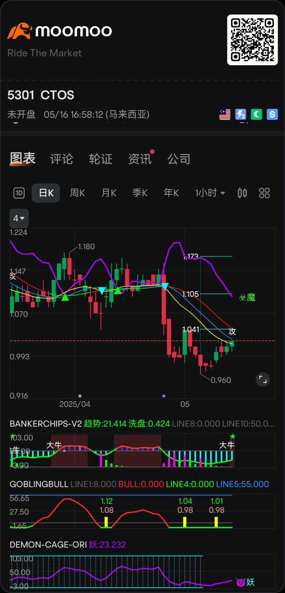 $CTOS (5301.MY)$ 抄底。。。。。。 0.98 防守