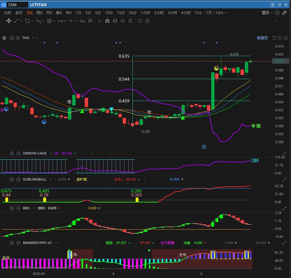 $LCTITAN (5284.MY)$