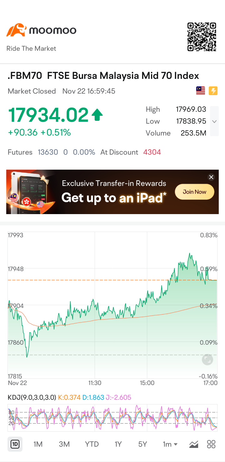 $FTSE Bursa Malaysia Mid 70 Index (.FBM70.MY)$