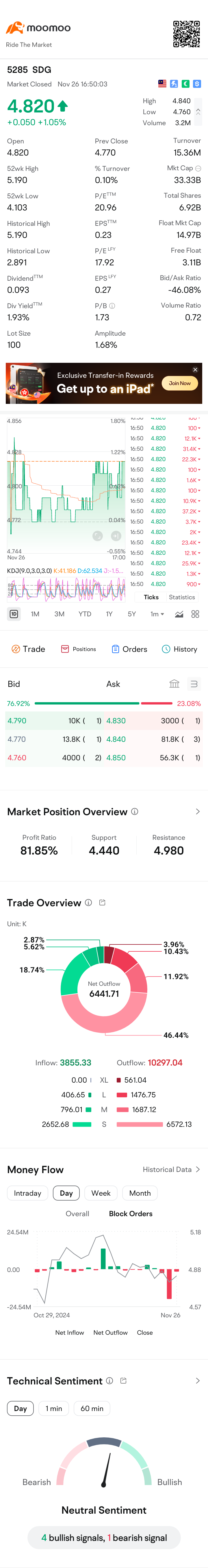 $SDG (5285.MY)$