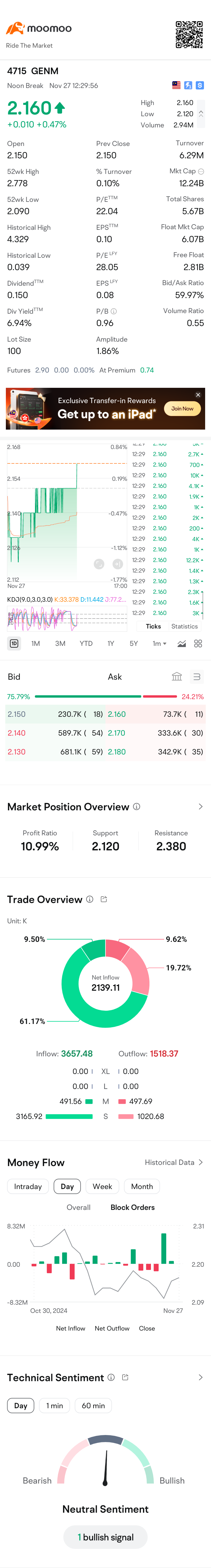 $GENM (4715.MY)$