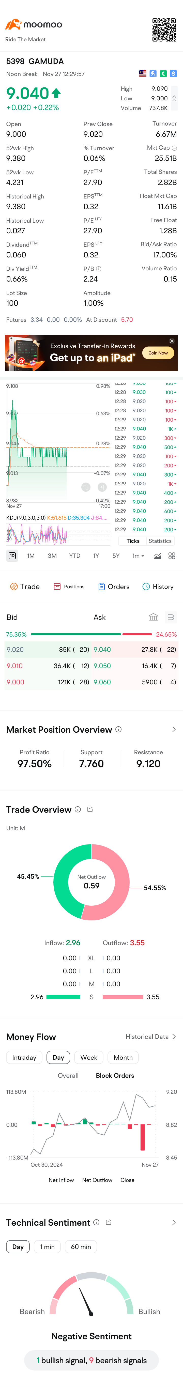 $GAMUDA (5398.MY)$