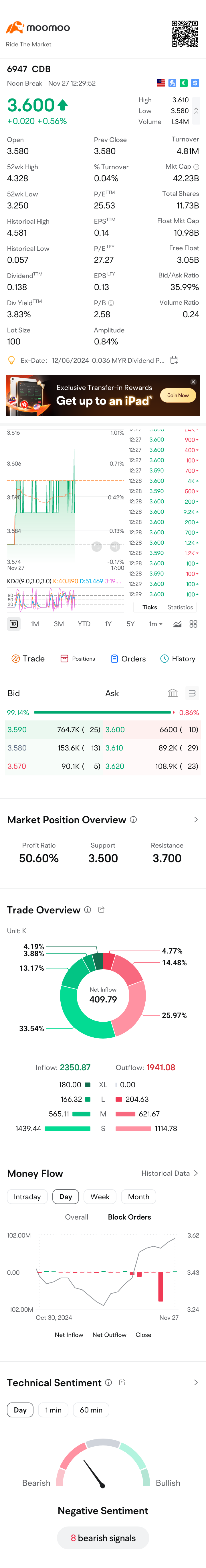 $CDB (6947.MY)$