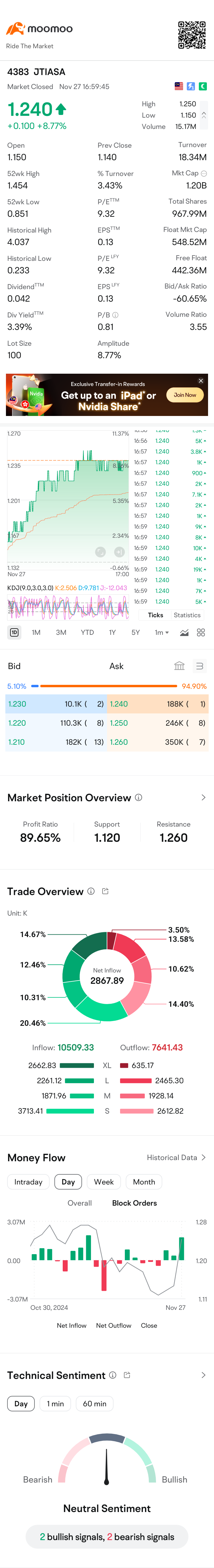 $JTIASA (4383.MY)$