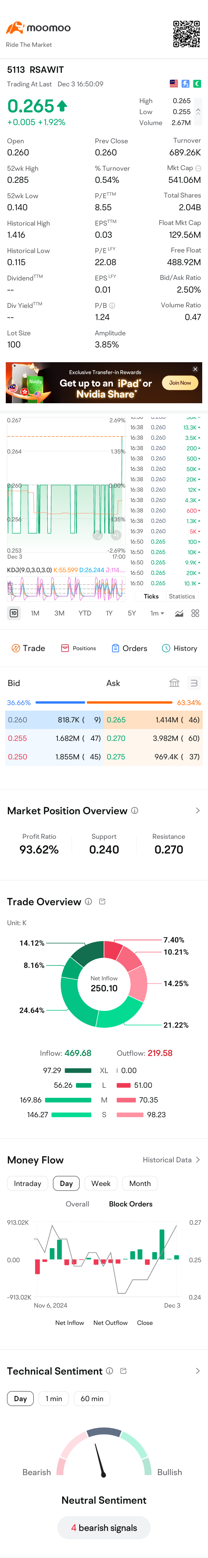 $RSAWIT (5113.MY)$