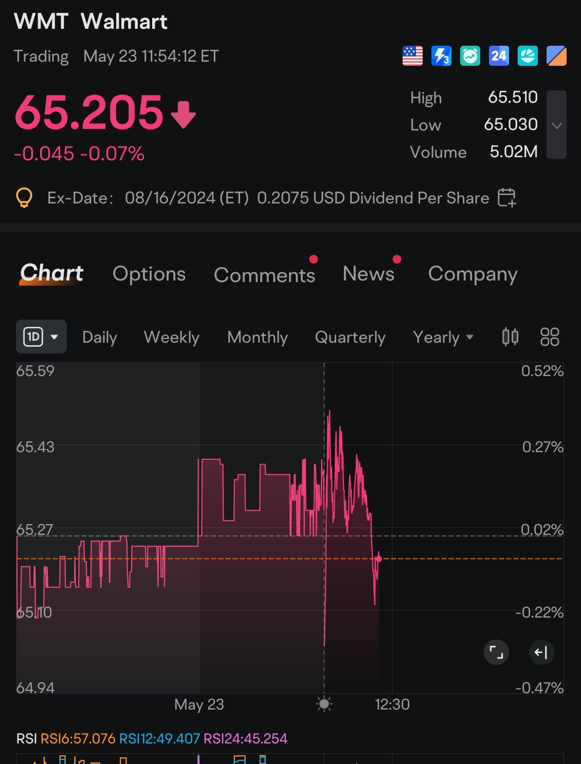 沃尔玛(WMT.US)$ 股票稳定得惊人。与刚才的突然小幅抛售相比，几乎没有受到影响$标普500ETF-SPDR ... - moomoo 社区