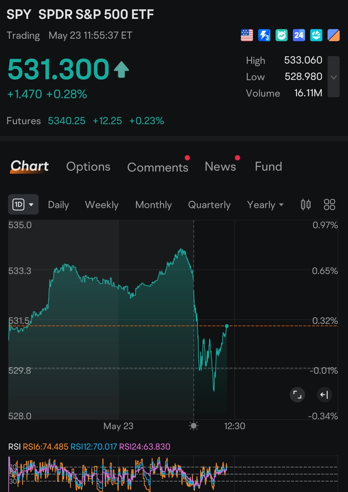 沃尔玛(WMT.US)$ 股票稳定得惊人。与刚才的突然小幅抛售相比，几乎没有受到影响$标普500ETF-SPDR ... - moomoo 社区
