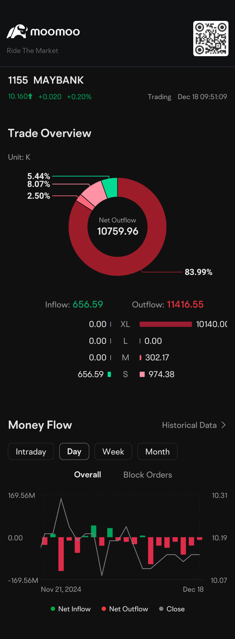 $MAYBANK (1155.MY)$ What is this volume of selling