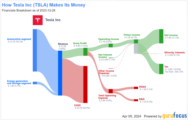 How does Tesla make money?