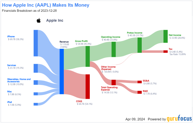 How does Apple Inc. make money?