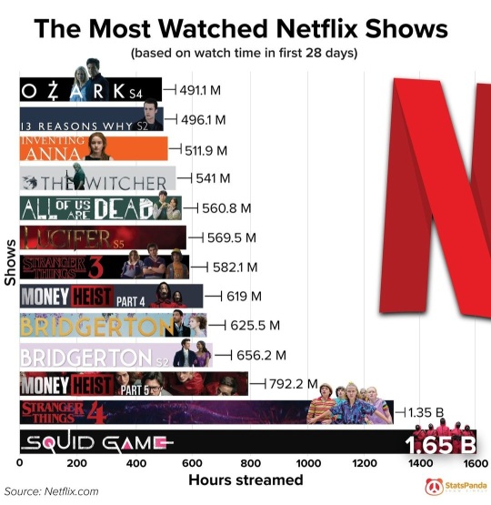 觀看最多的 Netflix 節目