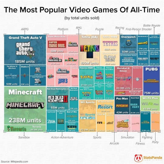 全セクターで最も人気のあるビデオゲーム