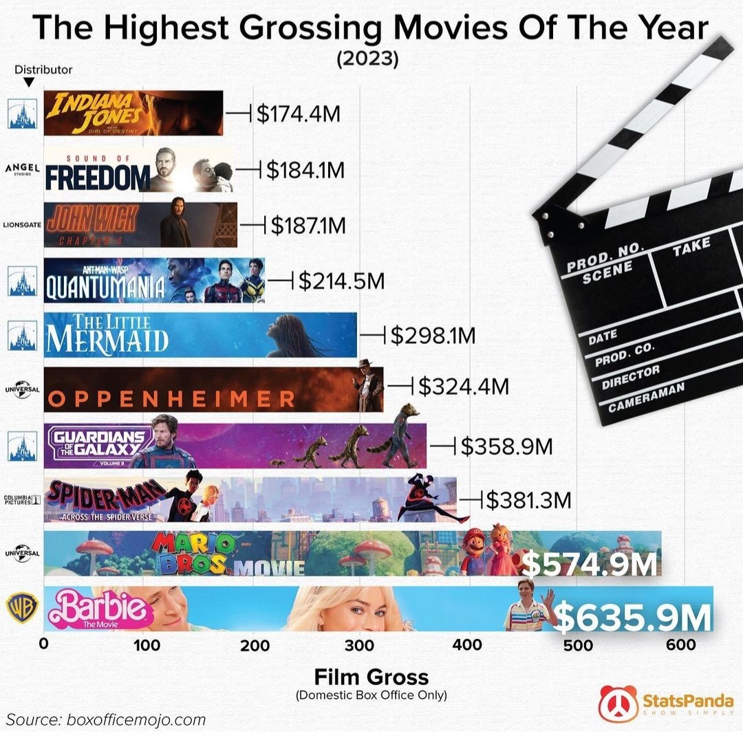 2023 年收入最高的電影