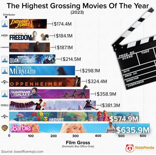 Highest Grossing Movie in 2023