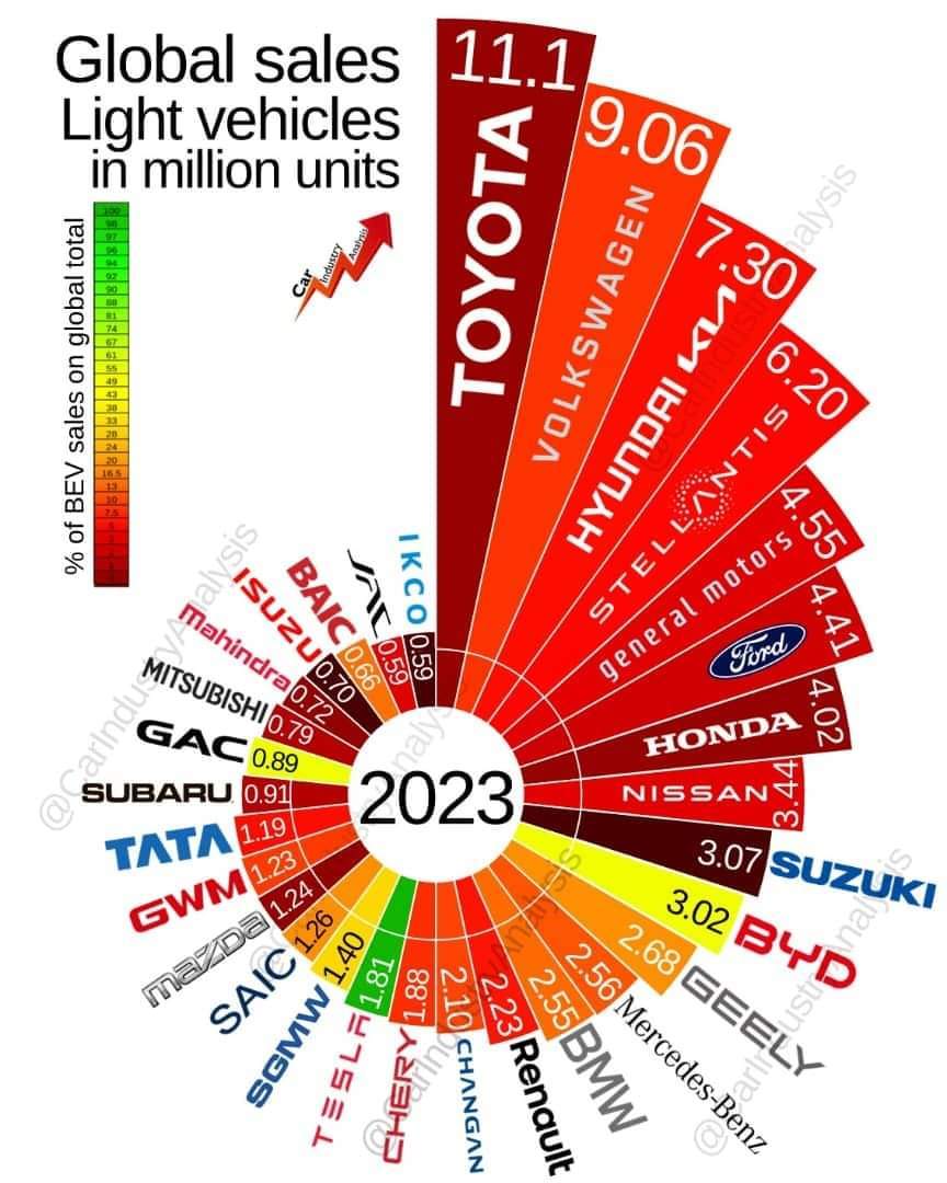 Global sales Light vehicles