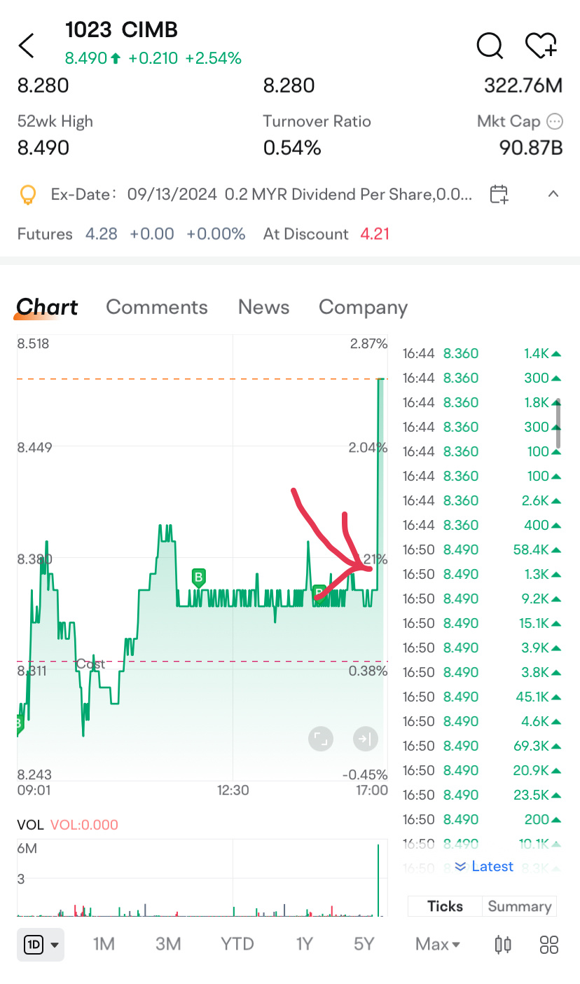 What happened at 4.50pm? Why did the price suddenly jump from 8.36 to 8.49? $CIMB (1023.MY)$