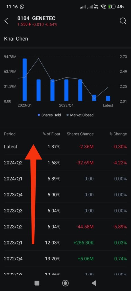 Insiders from biggest stake to smaller