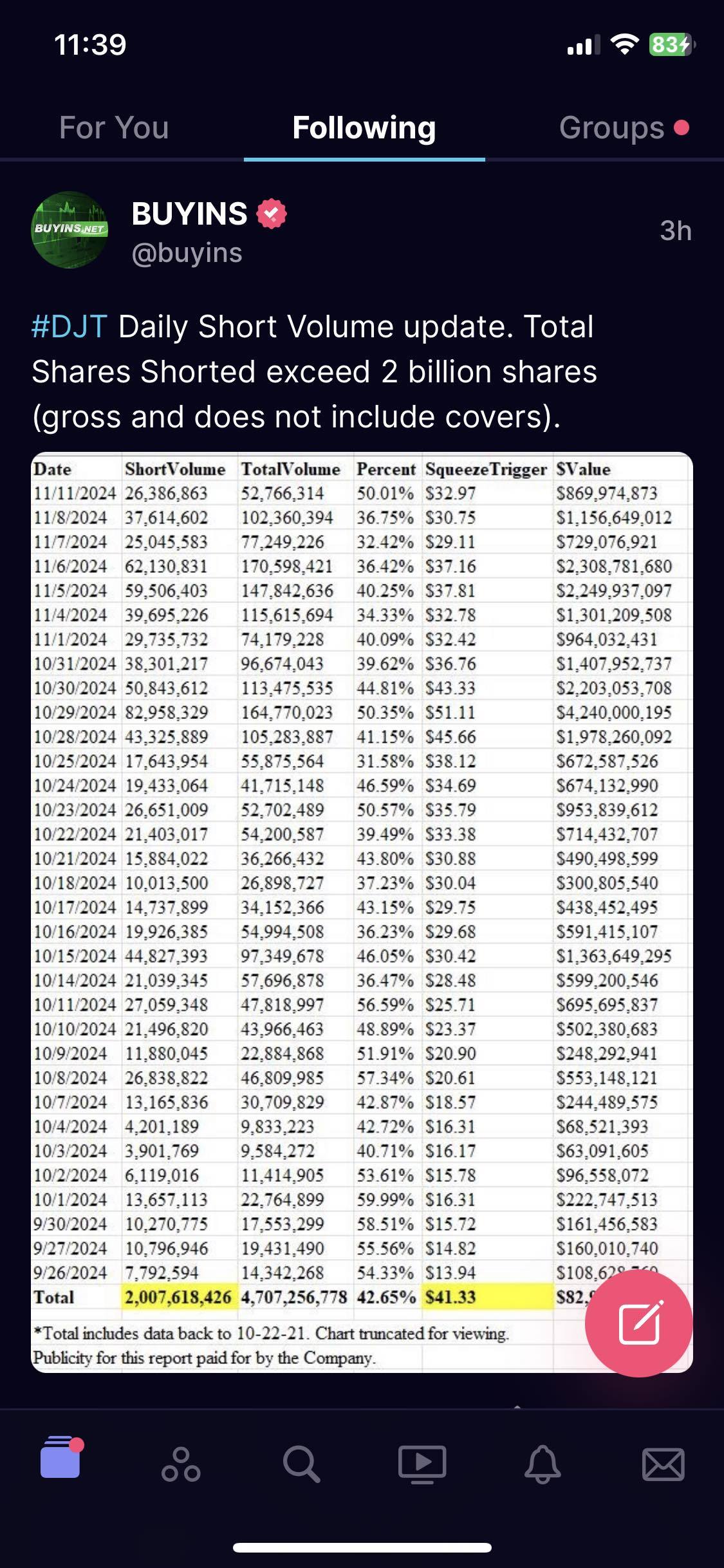 $特朗普媒体科技集团 (DJT.US)$