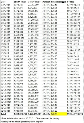 every time the price shoot up, short sellers pump it down