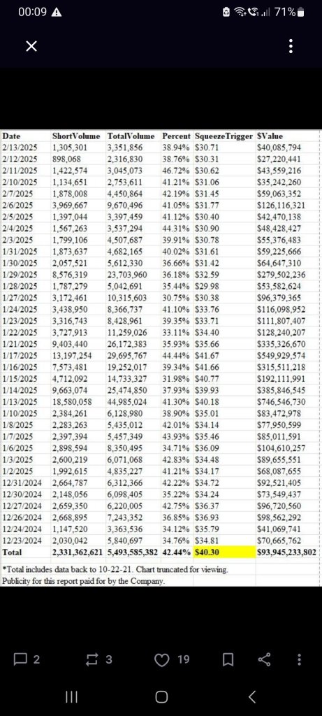 almost 1 trillion spent every month to short sell djt.