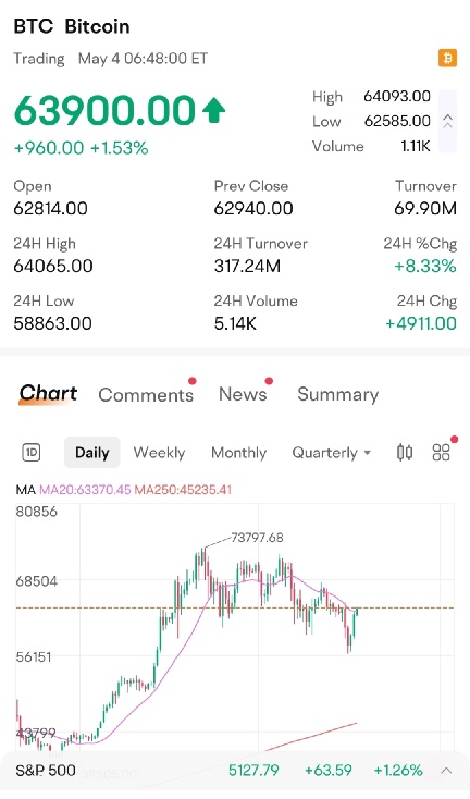 比特幣再次測試 68888！