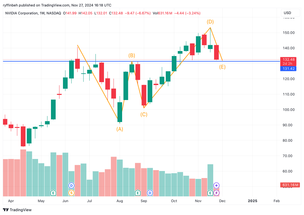 NVDA still in great pattern ?