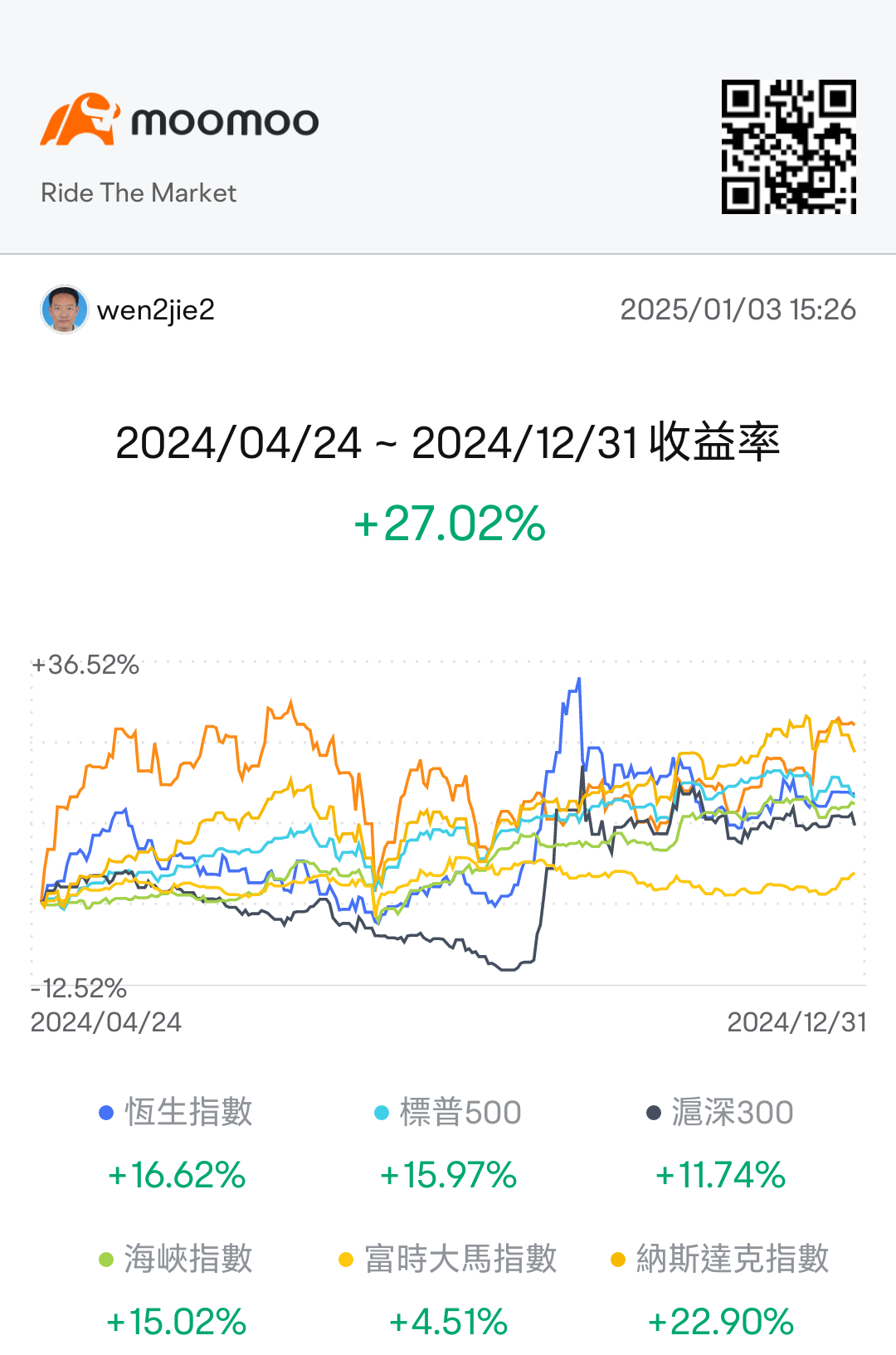 In April 2024, I started my stock market investment journey with the encouragement of online friends. Thanks to this platform for providing a lot of News, allow...