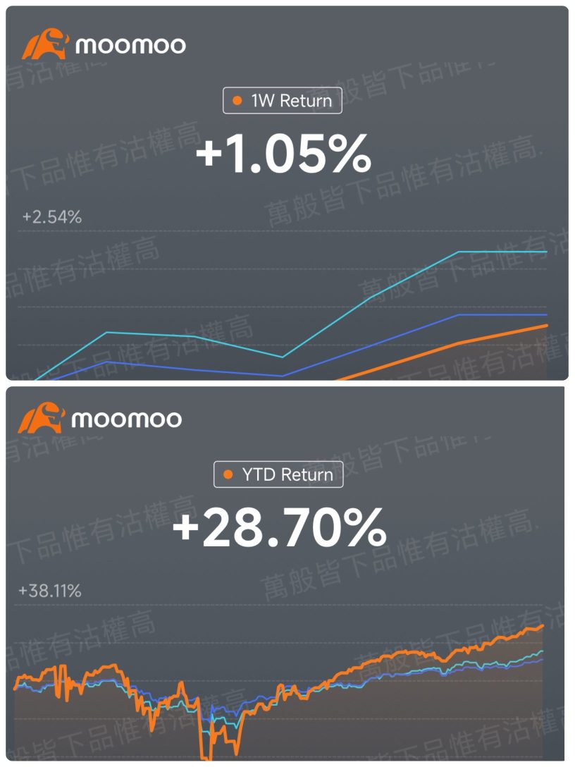A Peaceful week with 100% Winning Rate😄