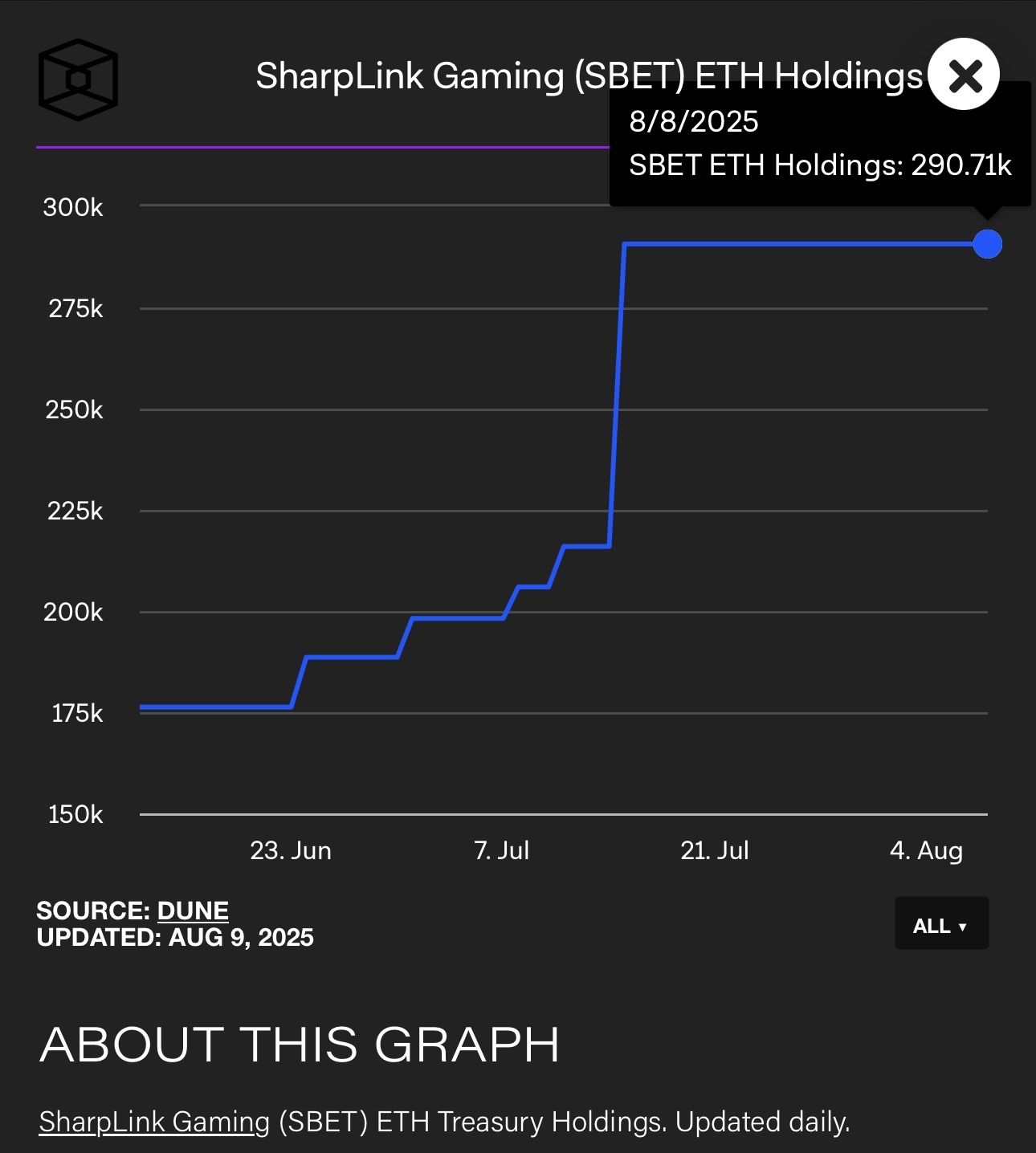 Why $SharpLink Gaming (SBET.US)$ Is a “No-Brainer” for ETH B... - moomoo  Community