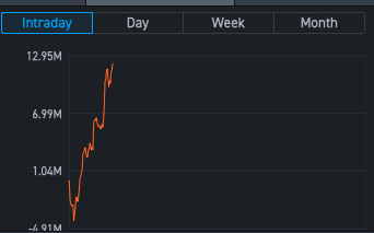 NIO 今日資金流入