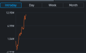 NIO today money inflow