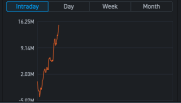 NIO estimate price today $5.00