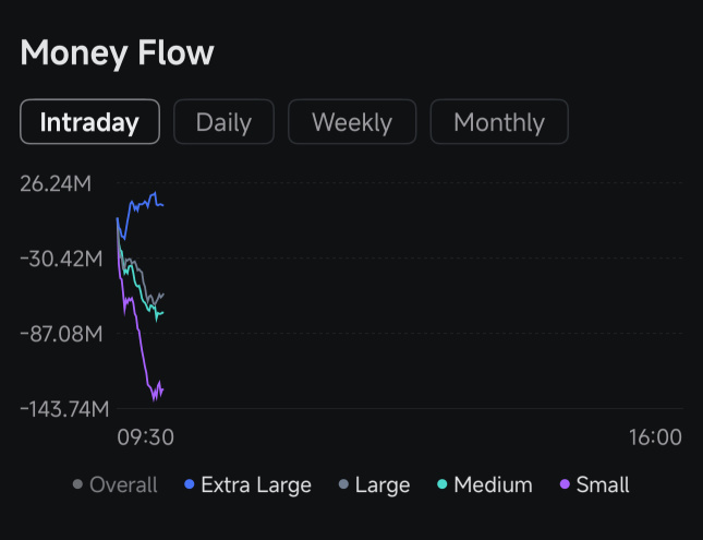 Whales Buying , Retailer Selling