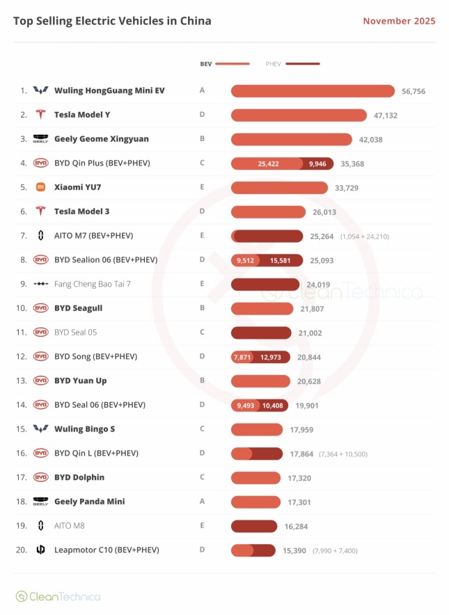 China Top Selling EV Nov 2025 : Waiting for latest data