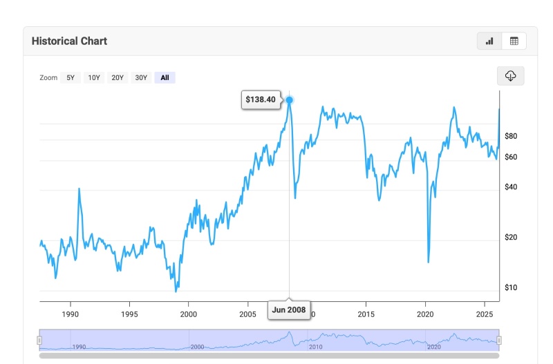 June 2008 Brent Crude Oil $138.40