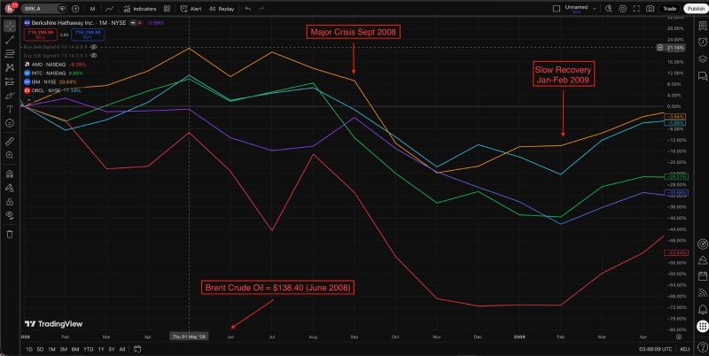 June 2008 Brent Crude Oil $138.40