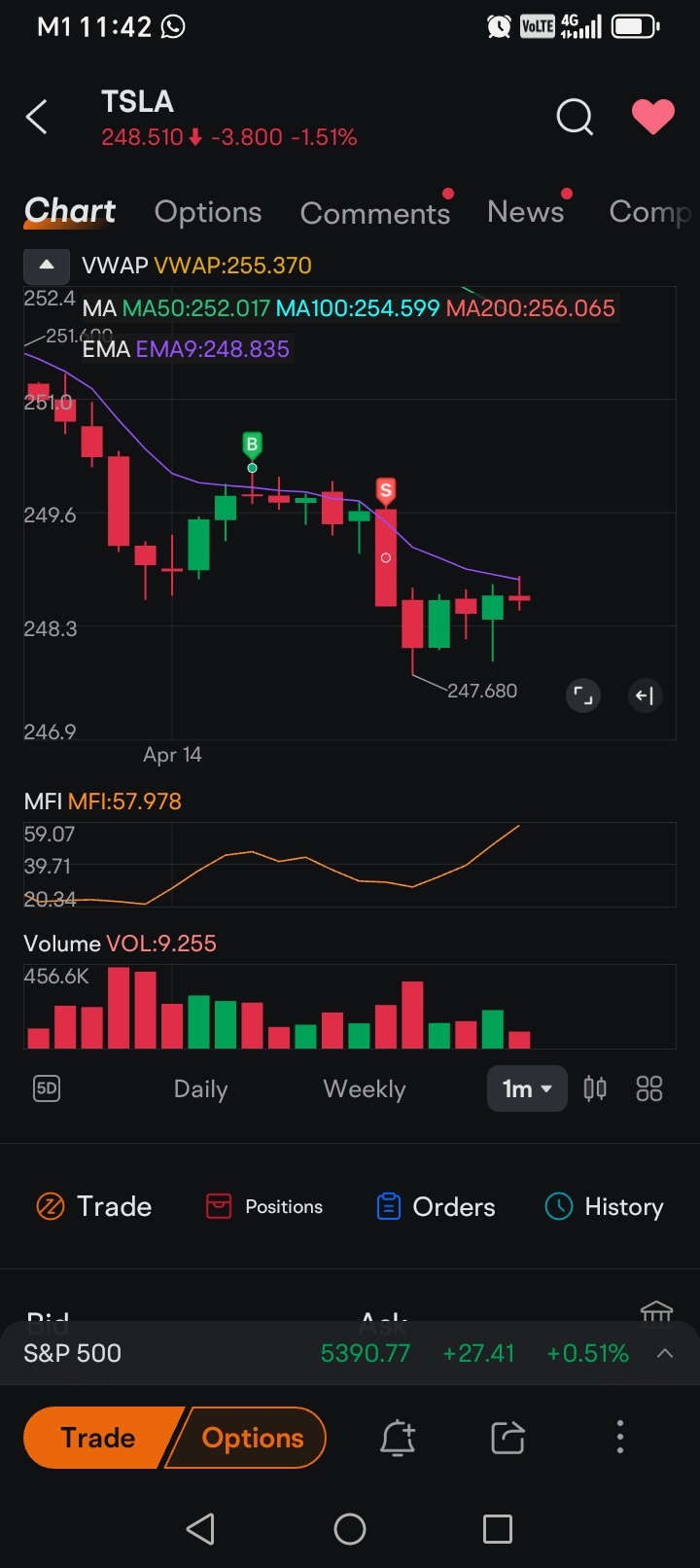 Bought here, escaped with a dollar loss for 20 shares.