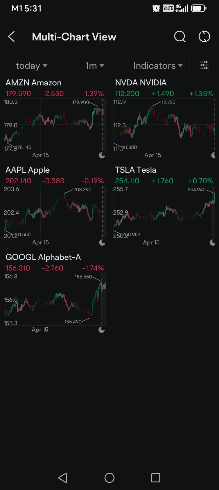 15 Apr: My Honest Take: Can You Make $100 with $5,000 Daily? + Evaluation of Trading Day