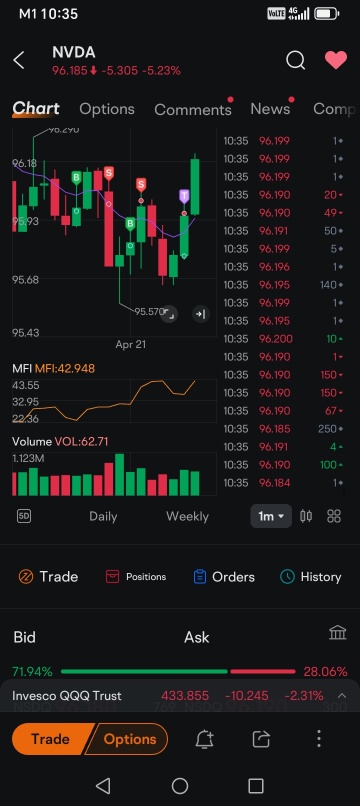 4月21日:到上午11点,NVDA、MARA、PLTR这里是更安全的日内交易区域